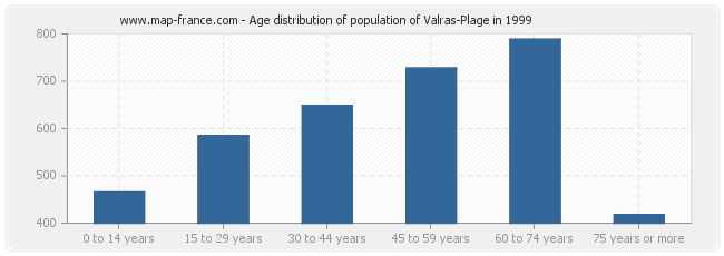 Age distribution of population of Valras-Plage in 1999