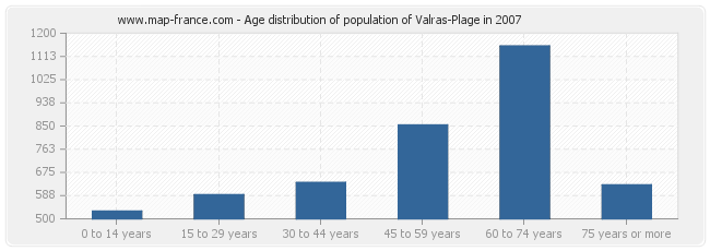Age distribution of population of Valras-Plage in 2007