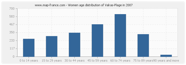 Women age distribution of Valras-Plage in 2007