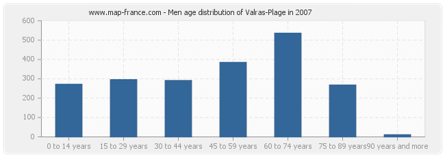 Men age distribution of Valras-Plage in 2007