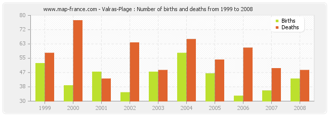 Valras-Plage : Number of births and deaths from 1999 to 2008