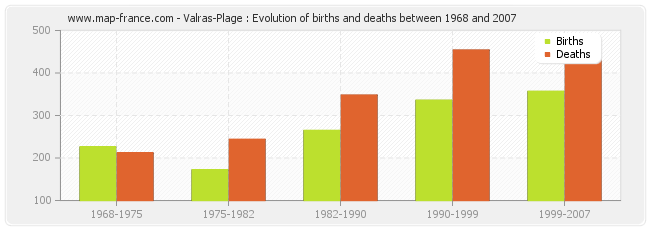 Valras-Plage : Evolution of births and deaths between 1968 and 2007