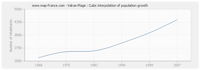 Valras-Plage : Cubic interpolation of population growth
