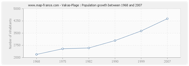 Population Valras-Plage