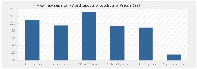 Age distribution of population of Valros in 1999