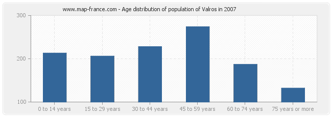 Age distribution of population of Valros in 2007