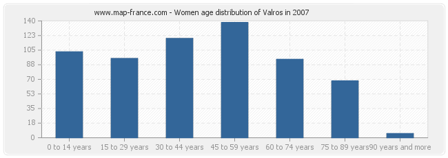 Women age distribution of Valros in 2007