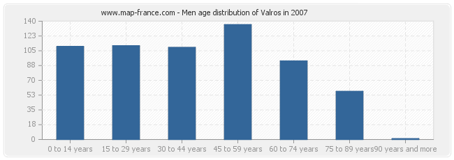 Men age distribution of Valros in 2007