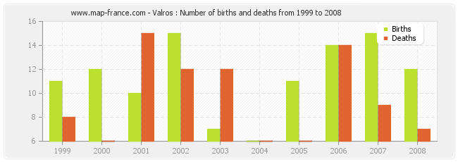 Valros : Number of births and deaths from 1999 to 2008