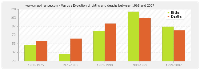Valros : Evolution of births and deaths between 1968 and 2007