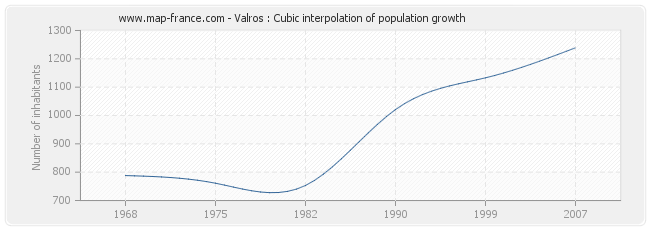 Valros : Cubic interpolation of population growth