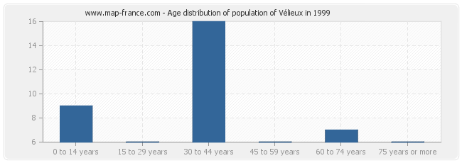 Age distribution of population of Vélieux in 1999