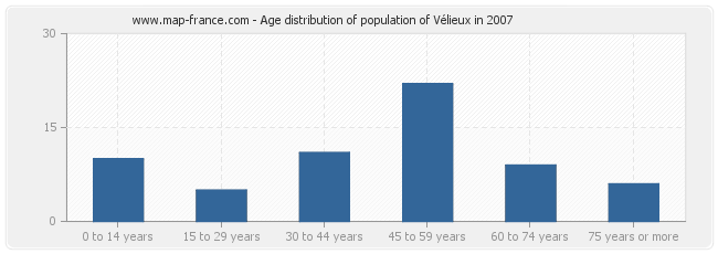 Age distribution of population of Vélieux in 2007