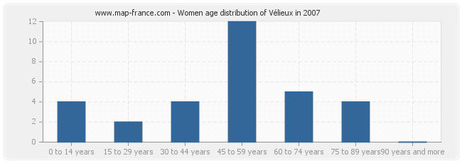 Women age distribution of Vélieux in 2007