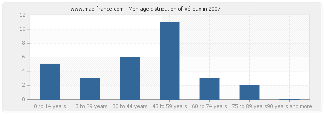 Men age distribution of Vélieux in 2007