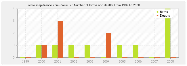 Vélieux : Number of births and deaths from 1999 to 2008