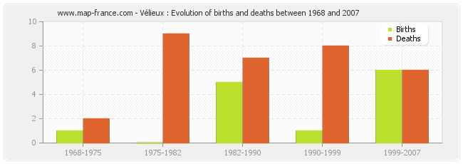 Vélieux : Evolution of births and deaths between 1968 and 2007