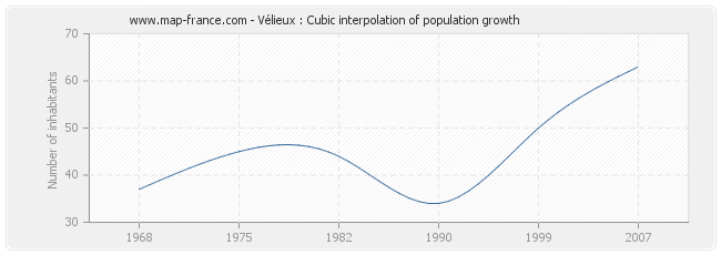 Vélieux : Cubic interpolation of population growth