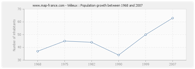 Population Vélieux