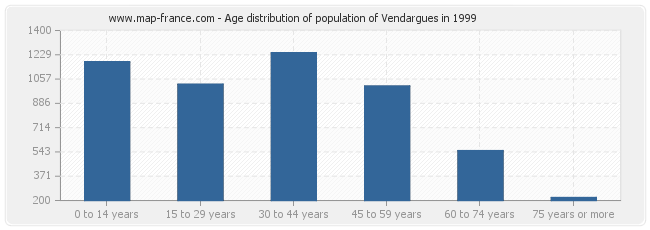 Age distribution of population of Vendargues in 1999