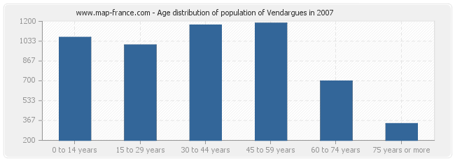 Age distribution of population of Vendargues in 2007