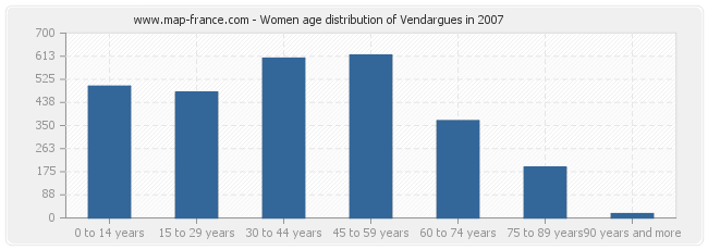 Women age distribution of Vendargues in 2007
