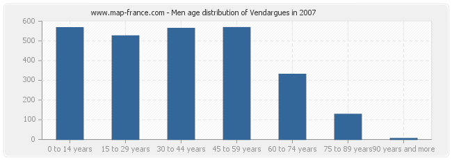 Men age distribution of Vendargues in 2007