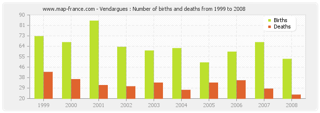 Vendargues : Number of births and deaths from 1999 to 2008