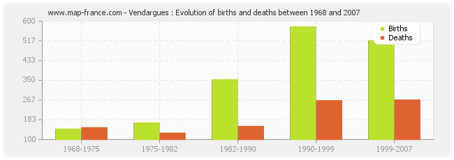 Vendargues : Evolution of births and deaths between 1968 and 2007