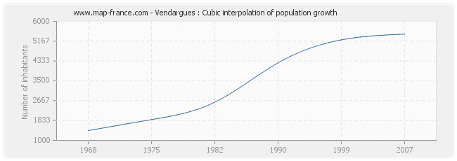 Vendargues : Cubic interpolation of population growth