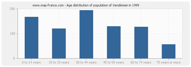 Age distribution of population of Vendémian in 1999