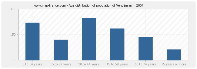 Age distribution of population of Vendémian in 2007