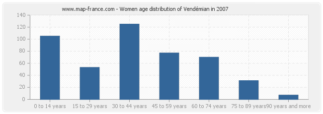 Women age distribution of Vendémian in 2007
