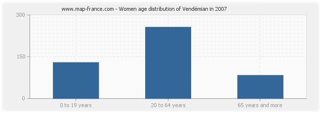 Women age distribution of Vendémian in 2007