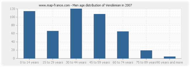Men age distribution of Vendémian in 2007