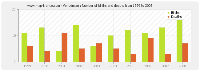 Vendémian : Number of births and deaths from 1999 to 2008