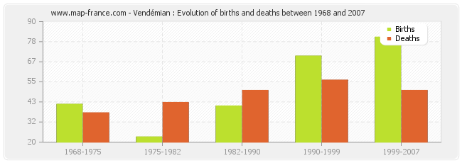 Vendémian : Evolution of births and deaths between 1968 and 2007