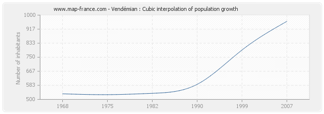 Vendémian : Cubic interpolation of population growth