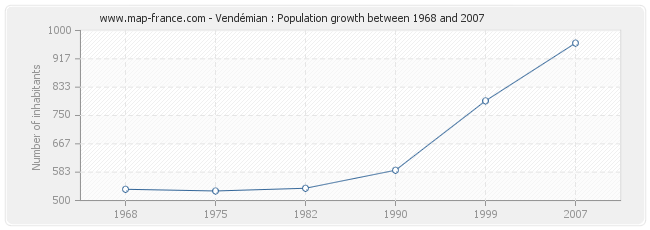 Population Vendémian