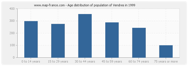 Age distribution of population of Vendres in 1999