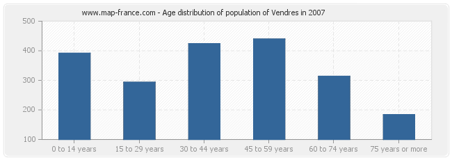 Age distribution of population of Vendres in 2007