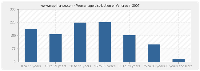Women age distribution of Vendres in 2007