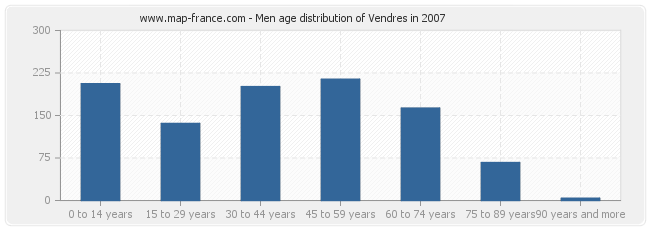 Men age distribution of Vendres in 2007