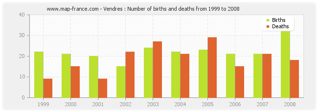 Vendres : Number of births and deaths from 1999 to 2008
