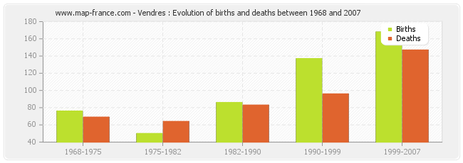 Vendres : Evolution of births and deaths between 1968 and 2007