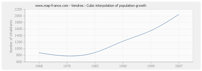 Vendres : Cubic interpolation of population growth