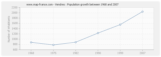 Population Vendres