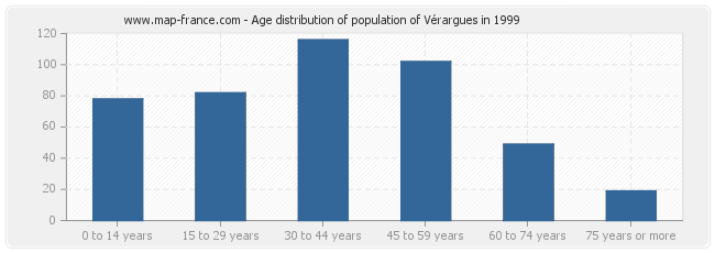 Age distribution of population of Vérargues in 1999