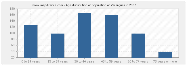Age distribution of population of Vérargues in 2007