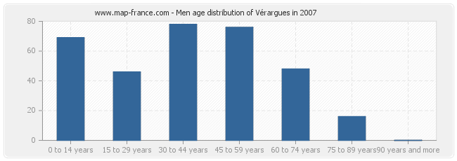 Men age distribution of Vérargues in 2007